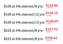 interest, how much will I have in 8 years? Or 12 or 15? What if I start with $225? $382? $1,250?
