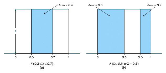 Using Density Curves to calculate probability The event displayed (the shaded area) is finding the probability of