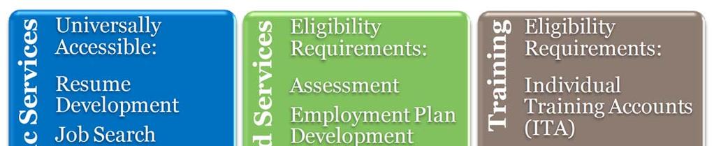 WIOA Adult and Dislocated Worker Services PY16 Program Updates through 09/30/2016 One Stop Centers Branded in Illinois as worknet Centers, each workforce development area is required to maintain at