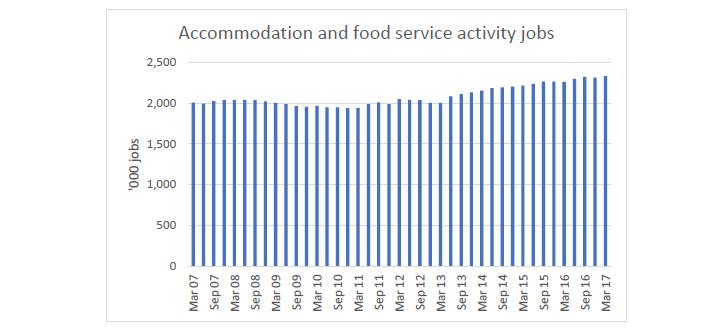 ONS data backs up the earlier assertion about the growth in jobs in the eating and drinking out sector in recent years.