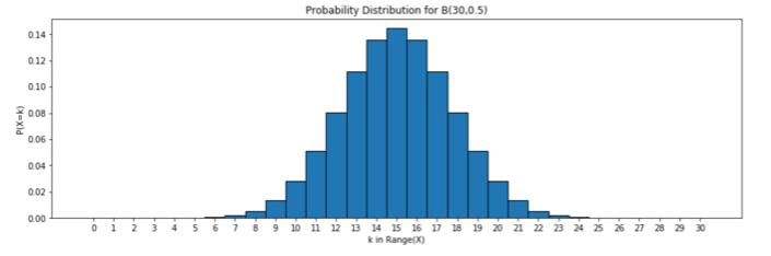 Binomial Distribution For the visual display of this distribution, there are two parameters, and hence two dimensions along which the distribution may vary, and we will look briefly at the