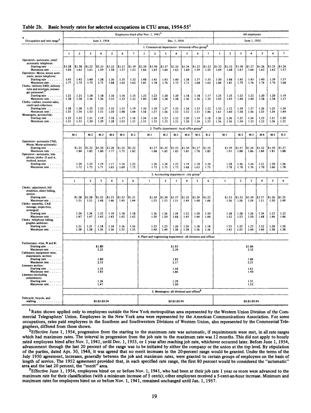 Table 2b. Basic hourly rates for selected occupations in CTU areas, 1954-551 Employees hired after Nov. 1, 19413 All employees Occupation and rate range2 June 1, 1954 Dec. 1, 1954 June 1, 1955 1.