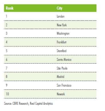GLOBAL CAPITAL FLOWS MIDDLE EAST 2017 CBRE IN & OUT REPORT Whilst the US remains the top destination for Middle East investors (measured by total investment volumes), US inbound capital flows have