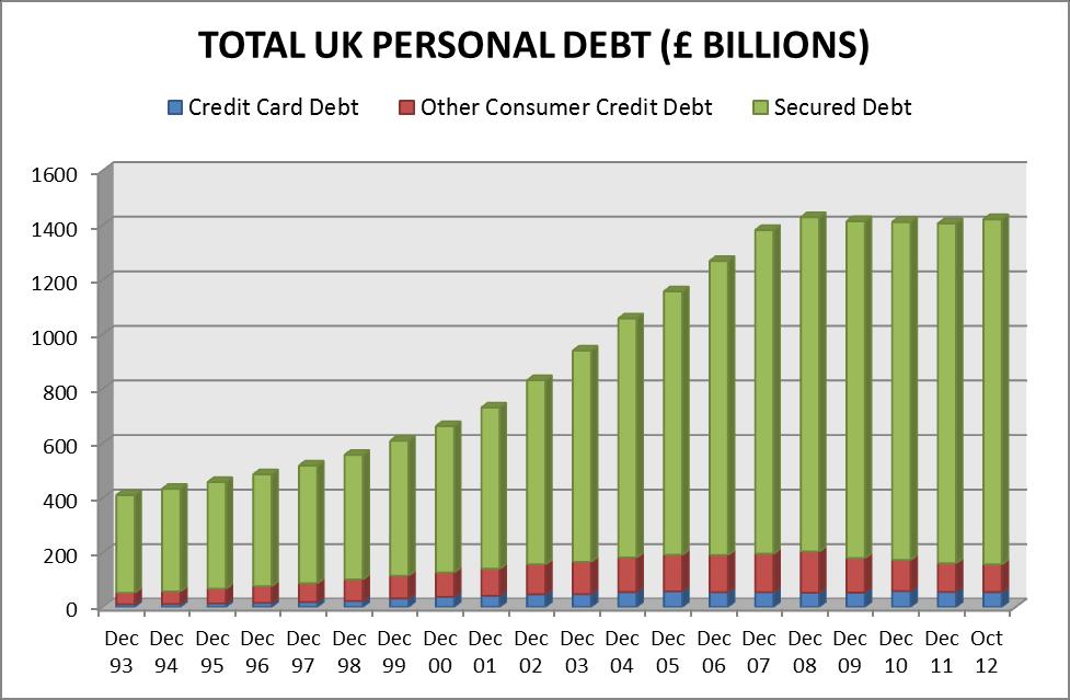 1. UK PERSONAL DEBT The Office for Budget Responsibility (OBR) predicted in March 2012 that total household debt will reach 2.044 trillion in Q1 2017.