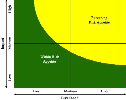 The ERM Process: Risk Appetite 1. What risks is the company in business to accept and what risks will it not accept e.g.