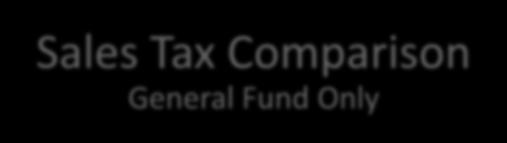 Sales Tax Comparison General Fund Only 200,000,000 180,000,000 160,000,000 140,000,000 120,000,000 100,000,000 80,000,000 60,000,000 40,000,000 20,000,000 - FY12 FY13 FY14 FY15 FY16* FY17 Budget