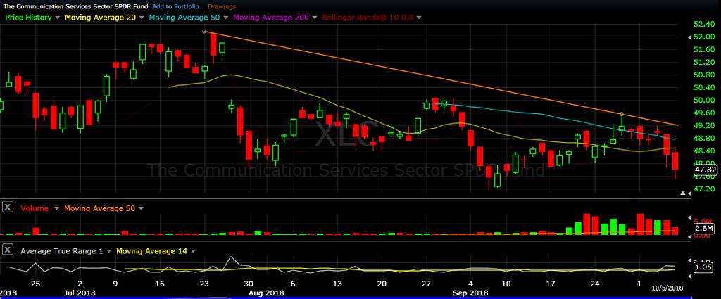 XLC daily chart as of Oct 5, 2018 There is not much history for this new sector ETF, but we can see the larger range days on Thursday and Friday of this week, as the XLC crossed