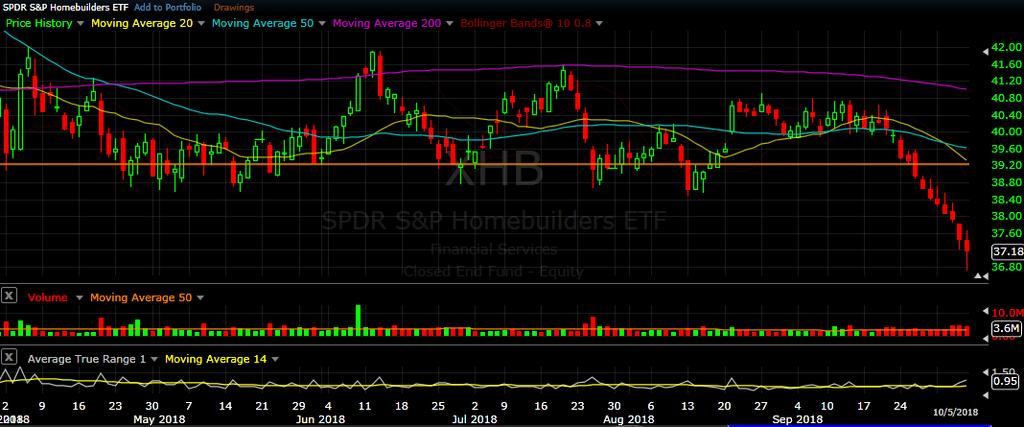 XHB daily chart as of Oct 5, 2018 The Homebuilders have been in a steady decline since mid