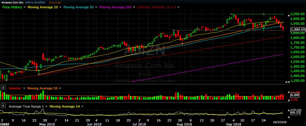AMZN daily chart as of Oct 5, 2018 Amazon started this week failing to exceed its prior highs (from Sept. 4 th - Green line) and sold off every day this week after this FNH (Failed New High).