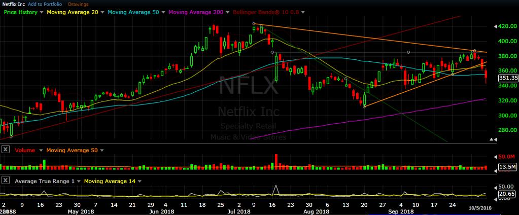NFLX daily chart as of Oct 5, 2018 NFLX found Resistance early this week near its Gap Day Highs (Grey line) before dropping hard Thursday below its Trend Line Support (Orange line) and 20 day SMA.