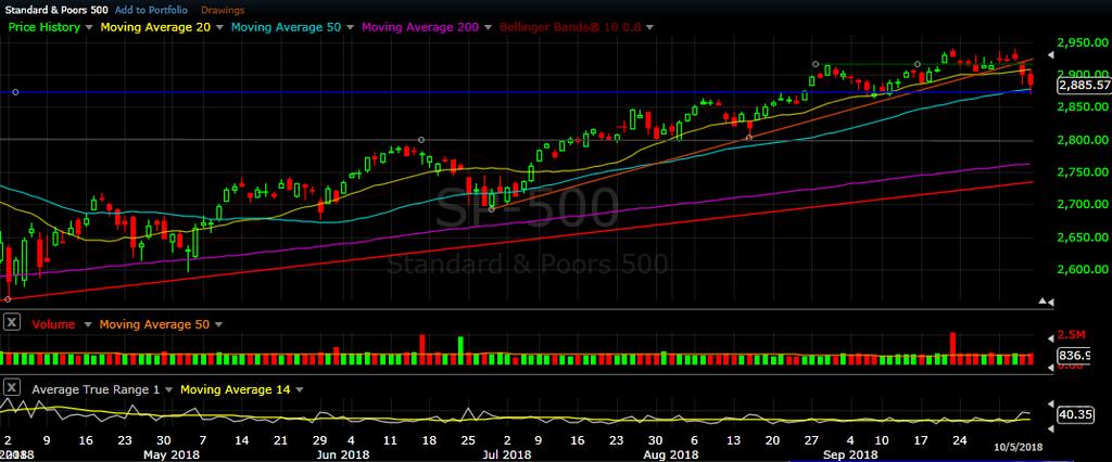 S&P 500 daily chart as of Oct 5, 2018 On the daily chart we see quiet chop near the all time highs the first 3 days of this week, then larger range down days on
