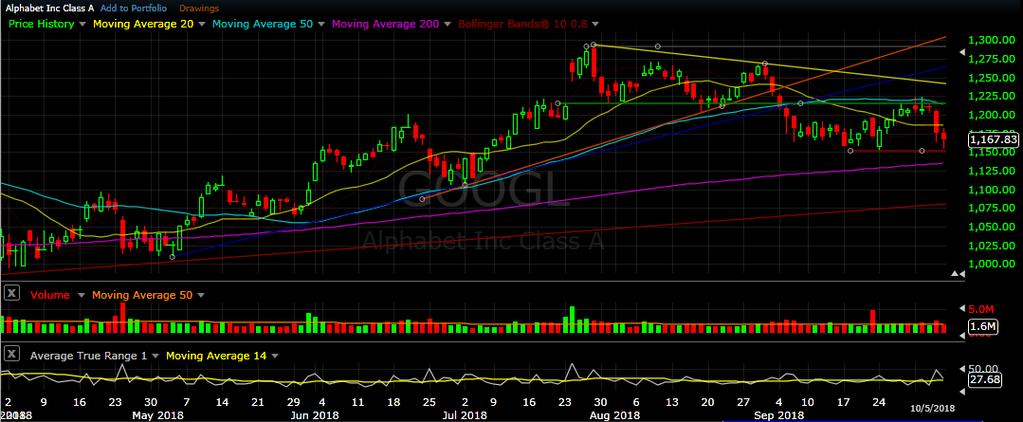 GOOGL daily chart as of Oct 5, 2018 Alphabet started the week with confirming Resistance at the 50 day SMA before dropping this week nearly to retest its September lows (Red line) as Support.
