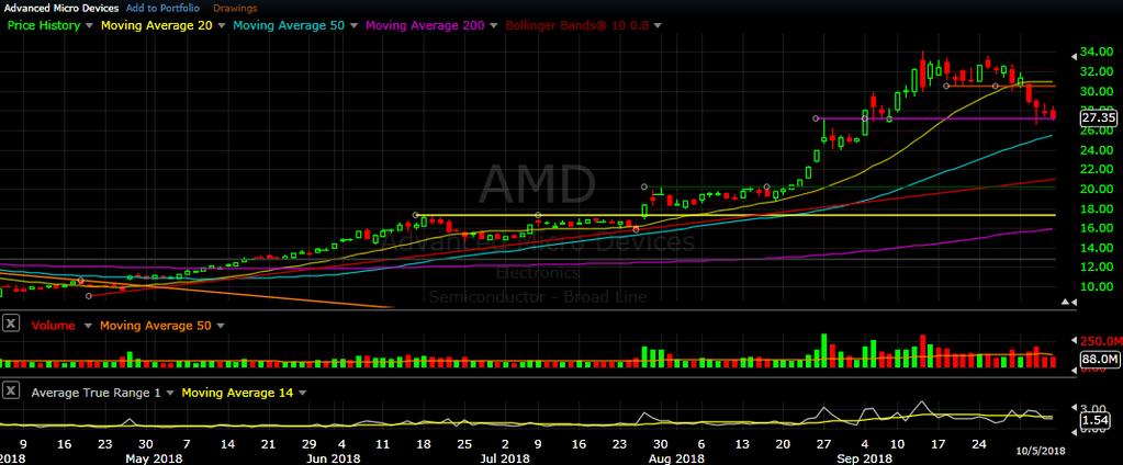 AMD daily chart as of Oct 5, 2018 AMD continued its horizontal pause near its Sept.