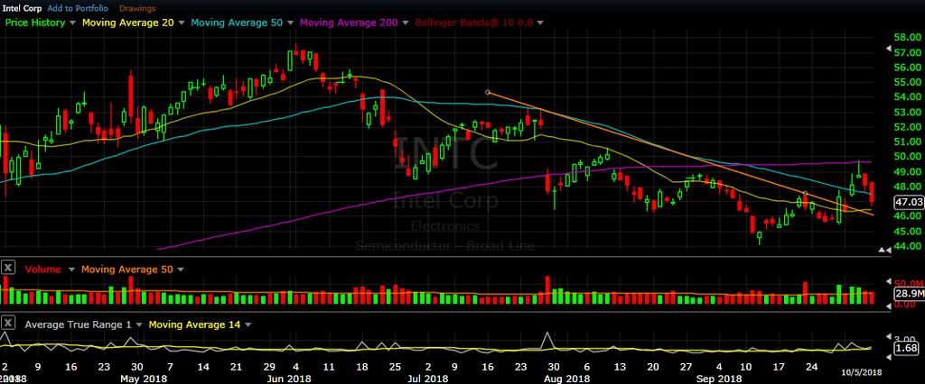 27 th highs (Purple line). Note the strong volume on Tuesday and Wednesday.