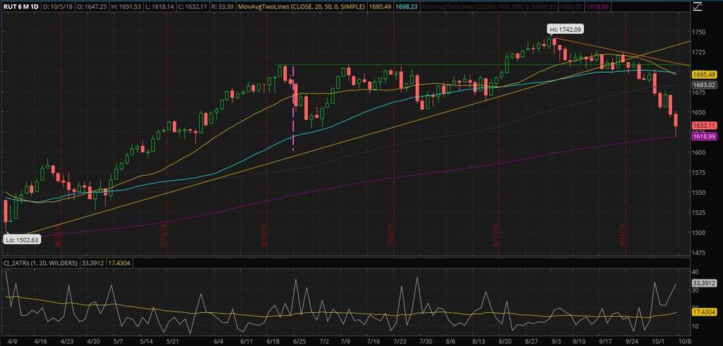 Russell 2000 daily chart as of Oct 5, 2018 Here we can see the Russell cross and closed below its 50 day SMA (blue) last week, then this week spanned from its 50 day SMA as Resistance