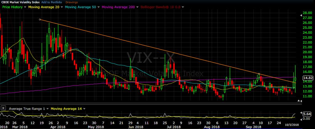 VIX daily chart as of Oct 5, 2018 The Options markets remained quiet and below both the 20 day and 50 day SMAs the first 3 days of this week.