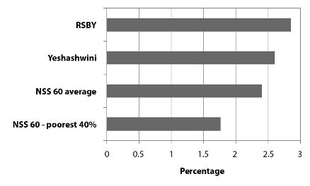 India Rashtriya Swasthya Bima Yojana 267 poor population otherwise (as per the National Sample Survey Organization (NSSO) 60th Round Survey) (see graph).