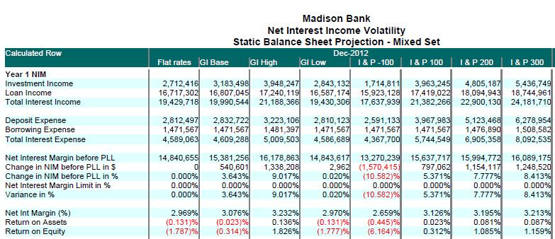 MB&T Static IAR Analysis Non-parallel rate changes Immediate & Parallel rate shocks 33 Fallacies of Static IAR With Static we are testing the IRR in the existing Balance Sheet Not really, The fact