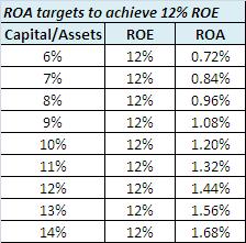 ROA Targets 12% ROE Will raising industry capital targets bring capital into the industry or drive it out?