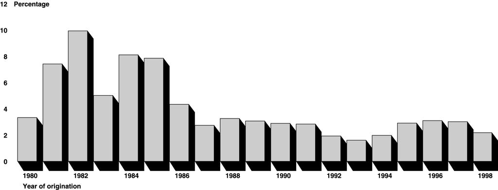 Figure 2: National 4-Year Cumulative Foreclosure Rates for All FHA Loans Originated during Fiscal Years 1980 1998 Source: GAO analysis of FHA data.