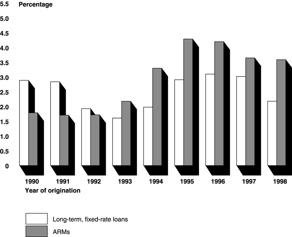 Figure 3: National 4-Year Cumulative Foreclosure Rates for All FHA Loans Originated during Fiscal Years 1990 1998, by Loan Type Source: GAO analysis of FHA data.