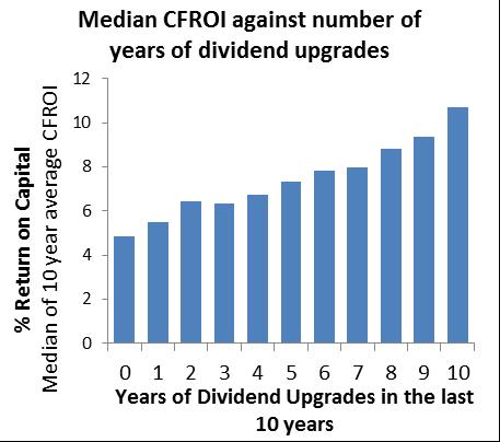 10 year CFROI is a good predictor of dividend growth 6 CFROI = Cash Flow