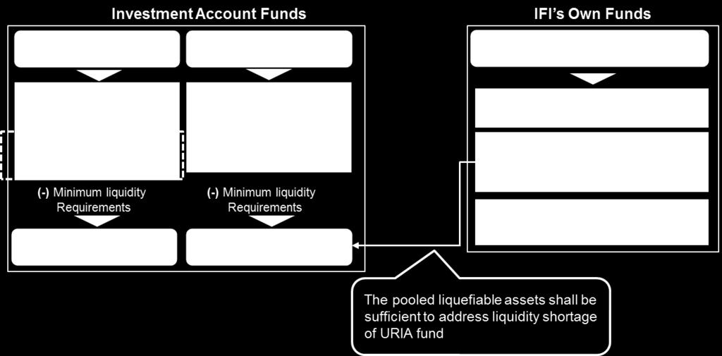 Investment Account 35 of 51 Appendix 4 Illustration of dedicated and pooled liquefiable assets for UA funds.
