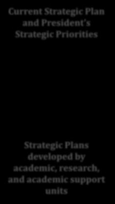Current Strategic Plan and President s Strategic Priorities Strategic