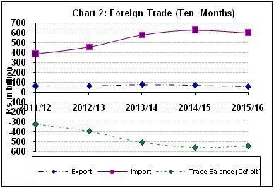 External Sector Merchandise Trade 12. In ten months of 2015/16, merchandise exports decreased 21.7 percent to Rs. 55.60 billion compared to a drop of 5.