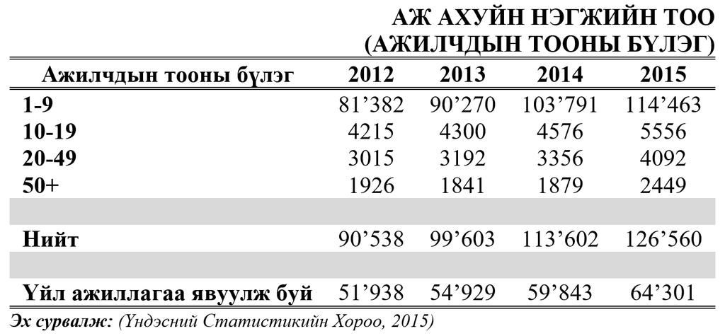 Business Registry database in Statistical Yearbook published by NSO is used, the