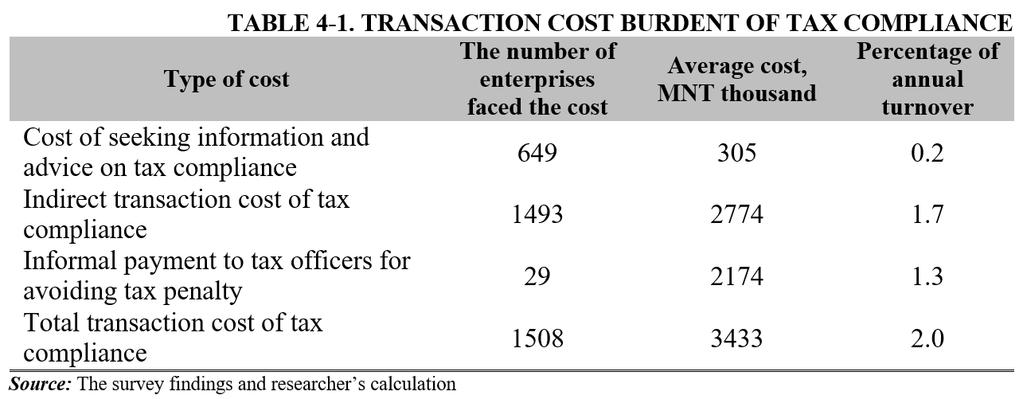 Transaction Cost