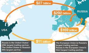 Sanctions Overview March 2014 US & EU hit Russian insiders August 2014 US & EU applied sectoral sanctions August 2014 Russia