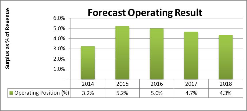 Community Budget Report Statement of Income and Expenses Figure 1 Forecast Operating Result The above graph shows that council is forecasting a positive operating result in each year.