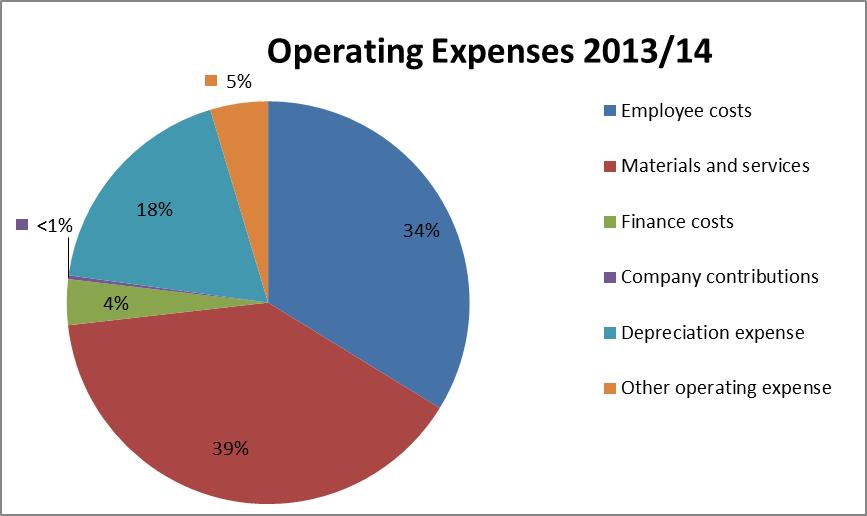 Community Budget Report Figure 3 Operating Expenses Breakdown The above graph shows where the money is spent. Materials and Services represent payments made to external agencies and contractors.