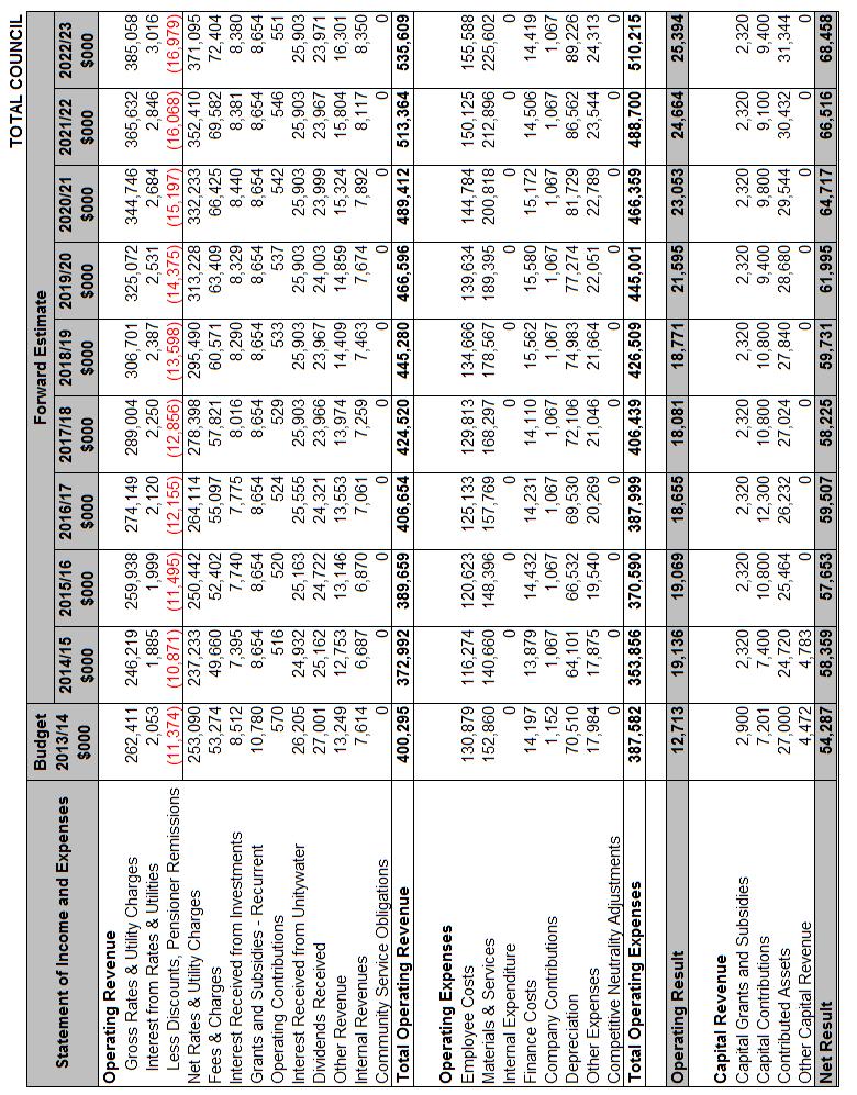 Budget Schedules 2013/14 BUDGET SCHEDULES STATEMENT OF INCOME AND