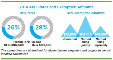 ATA CPA GROUP, LLC 2014-2015 3 About the Alternative Minimum Tax Now that the alternative minimum tax (AMT) exemption amounts are indexed for inflation, fewer taxpayers may be subject to the tax.