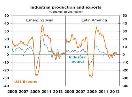 Emerging Asian industrial growth was down to around ½% yoy, in Latin America it was near zero (Brazil was negative) while Indian growth was