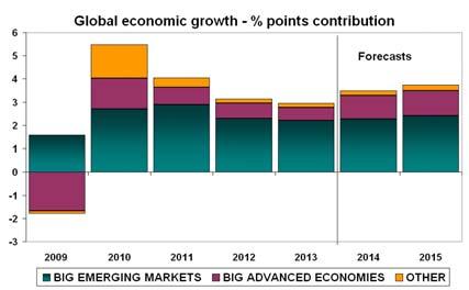 Forecasts Forward looking questions in the business surveys of big advanced economies show growth is expected to continue at a moderate