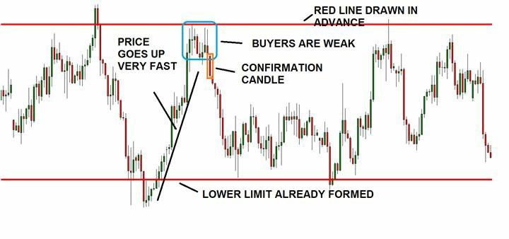 Candlesticks When trying to read the candlesticks to find clues about what price is most likely to do next you must take into account their shape, the context in which they form and most importantly,