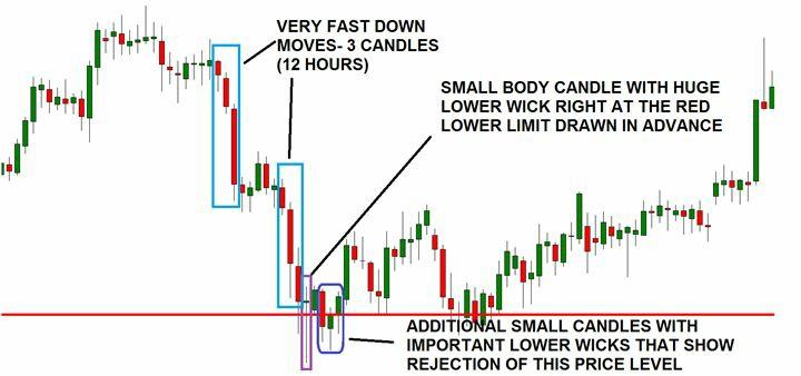 Here is another example where reading the candles can tell you what to expect next. The price goes down fast with strong momentum displaying big red candles with big bodies.
