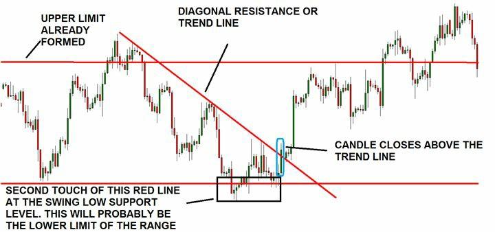 Trend lines This is a mandatory condition for any trade that you enter into the market when trading a range. Trend lines are in fact diagonal support and resistance levels.