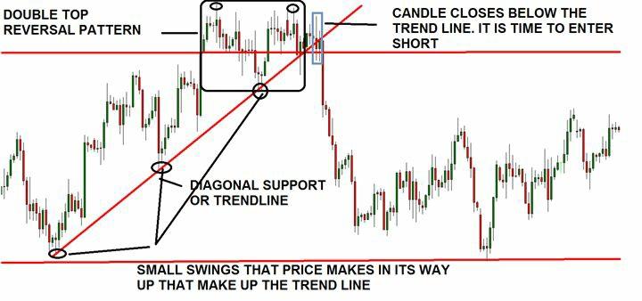 In this example you also have a double top reversal pattern which strengthens your view that price will reverse its direction from here.
