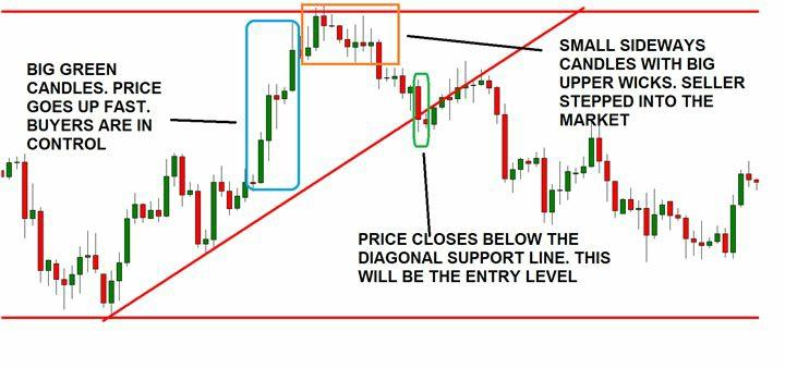 So, you have a big impulsive move as the first sign, you have a mandatory swing high-swing low as the second sign, you then read the candlesticks and they tell you sellers have stepped in the market