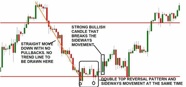 You should enter the trade at the first close of a candle below the trend line as shown in the chart, the initial stop loss level will always be above the upper limit of the trading range like in
