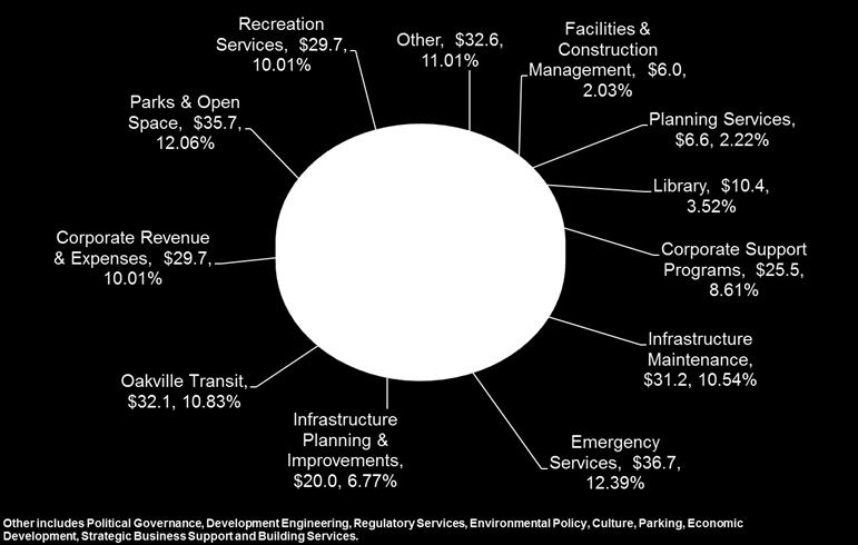 Total combined gross spending in 2014 is projected at $296.2 million.