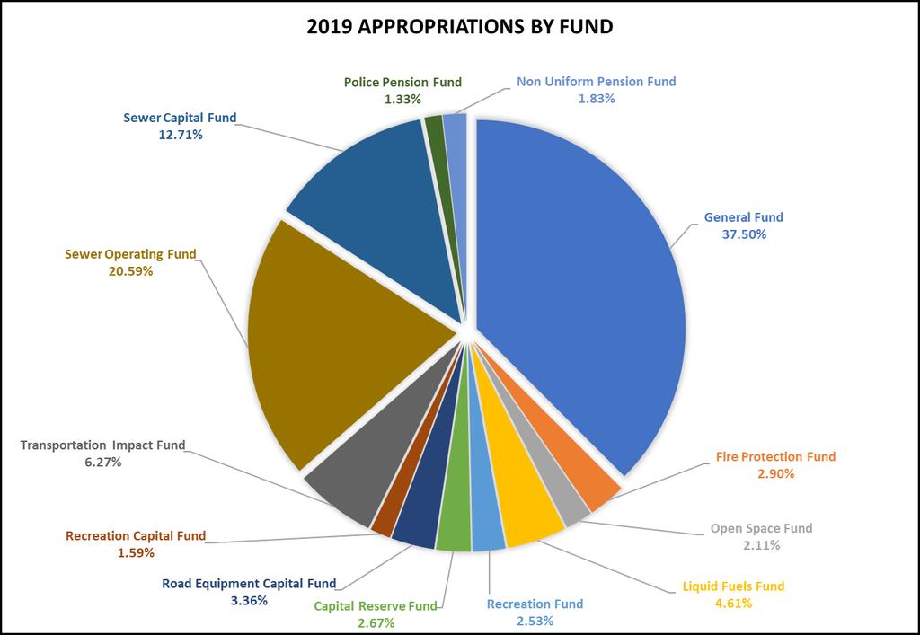 Budget Overview There are 13 Funds in the proposed budget (5 Operating Funds, 4 Capital Funds, 2 Enterprise Funds, and 2 Trust Funds).