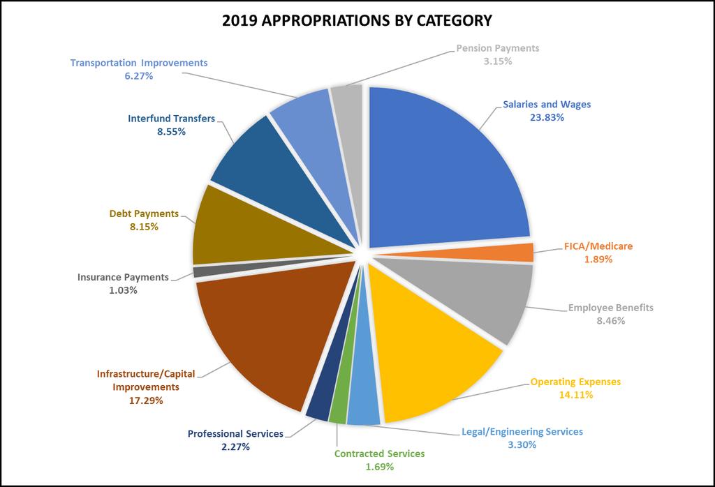 appropriations in the Operating Funds. Operating expenses, legal and engineering services, contracted and professional services, and insurance account for an additional 22% of budgeted expenditures.