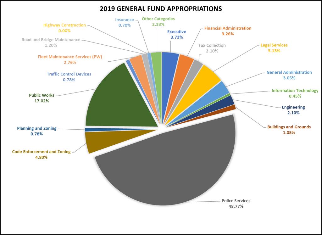 Expenses Estimated General Fund expenditures in 2018 total $4.2 million, or $265,000 under budget. The General Fund is projected to begin next year with approximately $2.