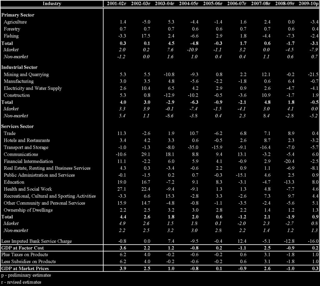 Table 8: GDP at constant 2000-01 prices
