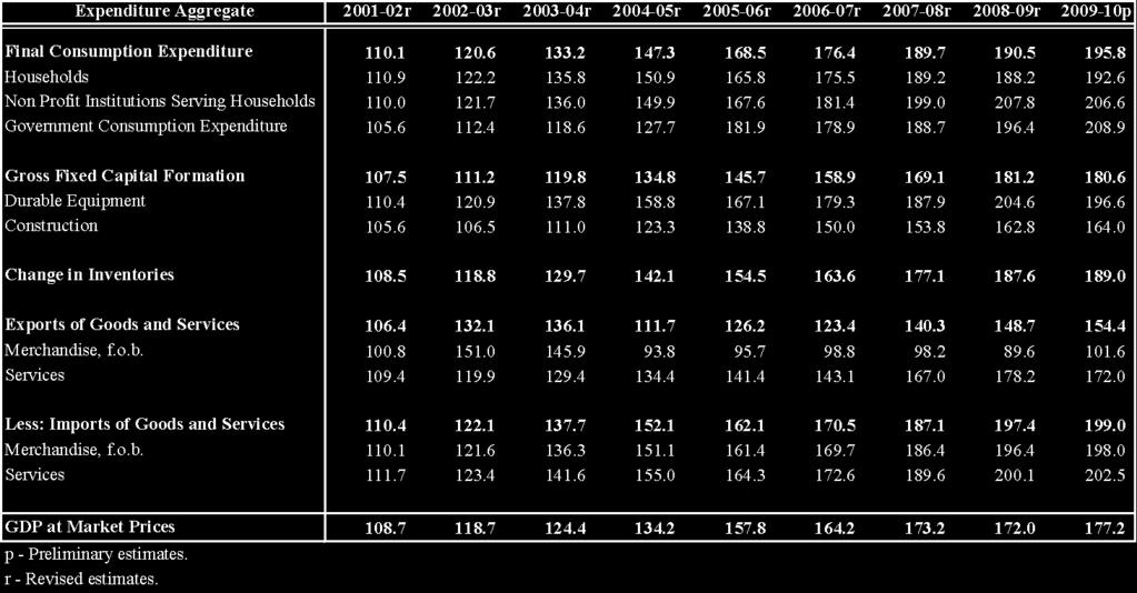 Table 17: GDP(E) implicit